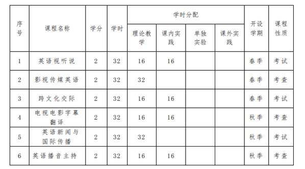 红足1—世足球网影视传媒英语微专业2023年春季学期招生简章-2023年春季学期招...